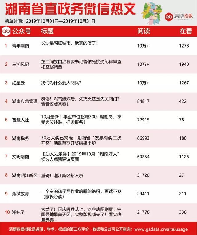 10月湖南政务微信影响力排行榜出炉！