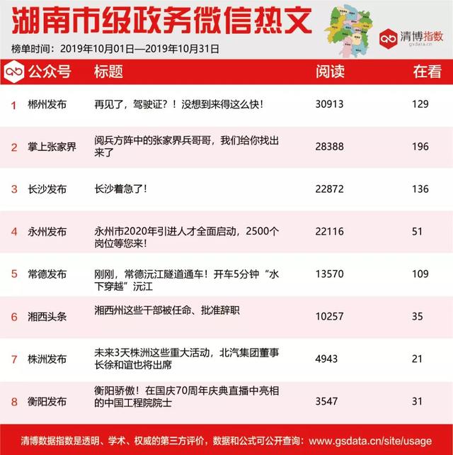 10月湖南政务微信影响力排行榜出炉！
