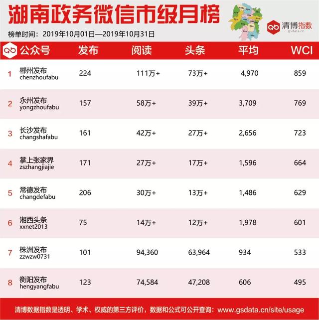 10月湖南政务微信影响力排行榜出炉!