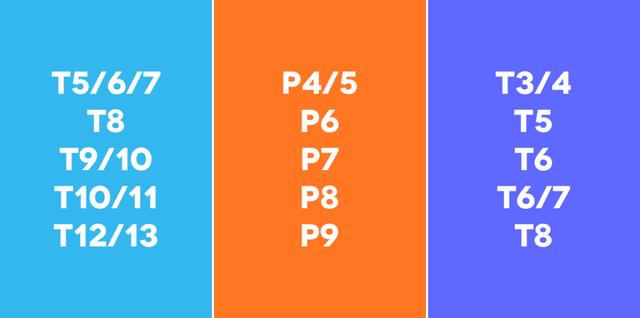 一张图对比腾讯、阿里、百度的薪资职级