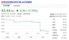 微博股价大跌17.7%市值跌破100亿 被老对手推特拉开差距
