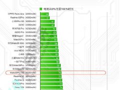 当下哪些手机充电速度最快？数码博主盘点见真章