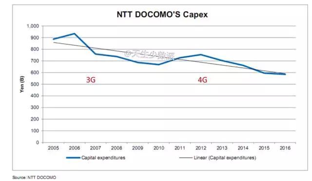 5G之后，再无“运营商”