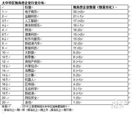 百果园、喜茶等新零售企业新上榜，第三季大湾区独角兽上升至33家