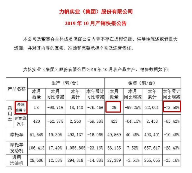 上月只卖掉29辆传统车！这家曾经风光一时的车企怎么了？