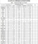 京东物流2019年独立上市，刘强东正面PK顺丰+菜鸟！