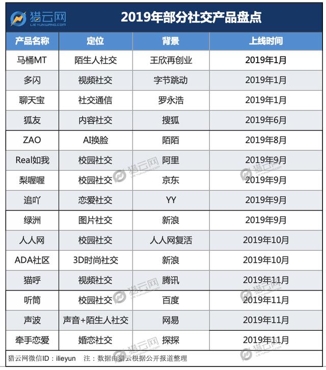 寻找新流量？新浪、腾讯、阿里纷纷下场，押宝社交“第二春”