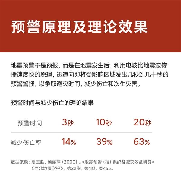 全国第一！小米系统级接入地震预警