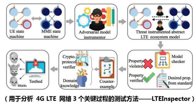 研究人员发现5G的11个漏洞
