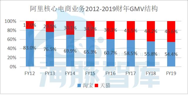 拼多多PK阿里一年半，战况如何？