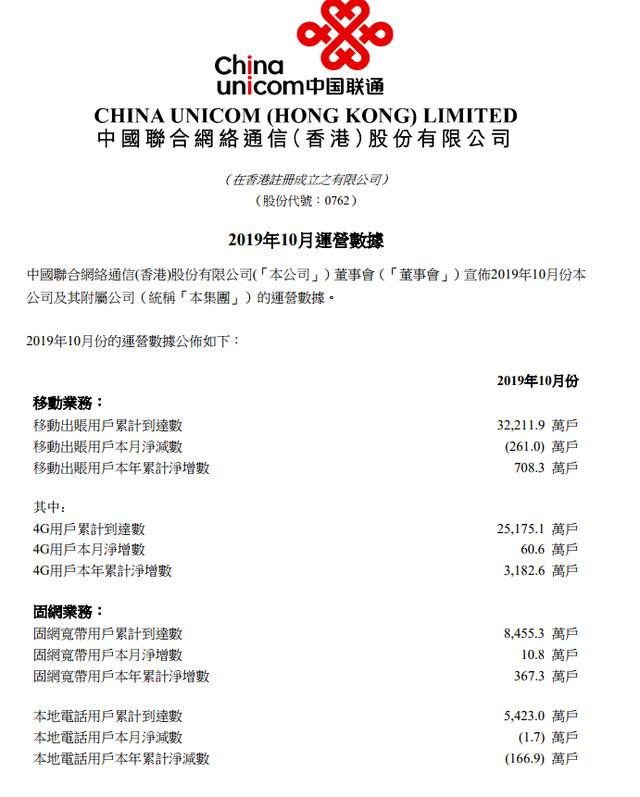 中国联通：新增3182.6万4G用户！网友：终于硬气了一把？