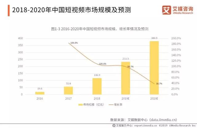 短视频是红海吗？