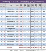 2019全球半导体TOP15预测榜单，中国企业任重道远