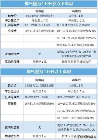 滴滴出行再次调价，高峰期起步价涨至12元，网友：改坐出租车