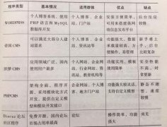 快速建站如何选择建站程序软件？小细节你要注意