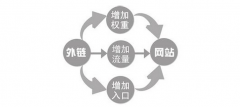 外链在SEO优化中对于网站权重的意义和影响