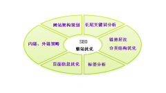 SEO如何优化，分享一个完整的SEO优化步骤