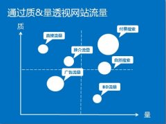 如何做好网站流量分析呢？