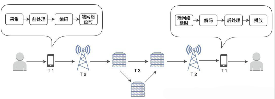 低延时视频直播编码器