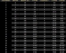 《暗黑破坏神2》中的死灵法师该怎么加点？后期刷哪些装备比较好？