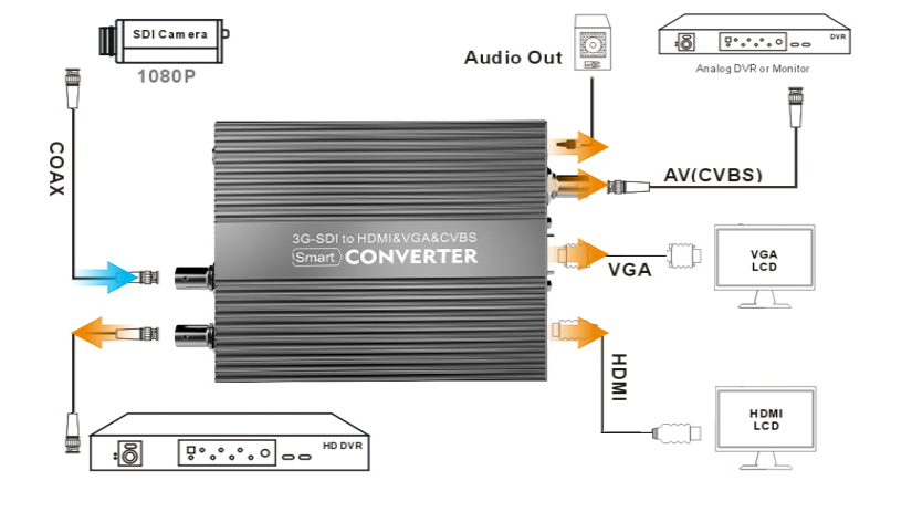 SDI转HDMI转换器原理图