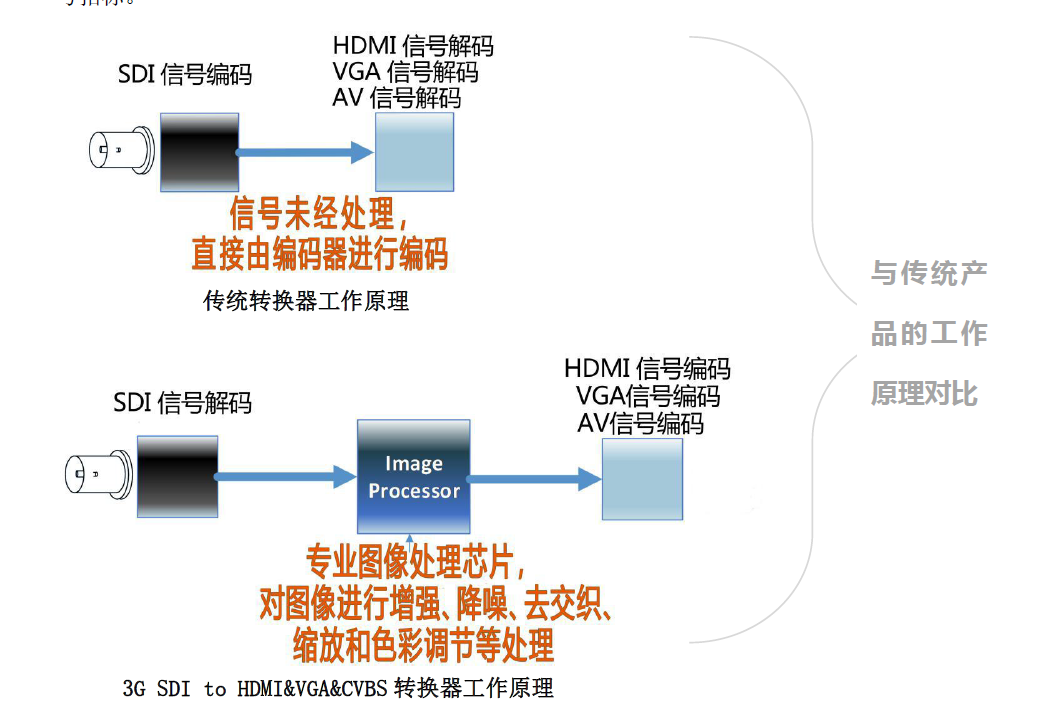 SDI转HDMI/VGA/CVBS转换器工作原理