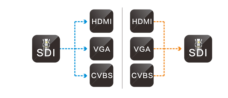 SDI转HDMI转换流程