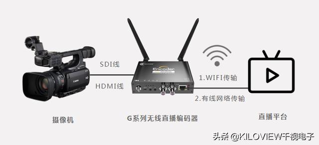 摄像机怎么连接视频编码器进行网络直播？