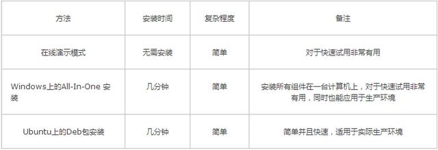 全球第一开源ERP软件Odoo 安装和初始设置指南