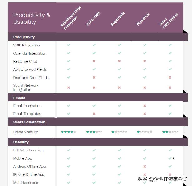 热议 | 好看又能打的Odoo如何吊打友商
