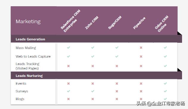 热议 | 好看又能打的Odoo如何吊打友商