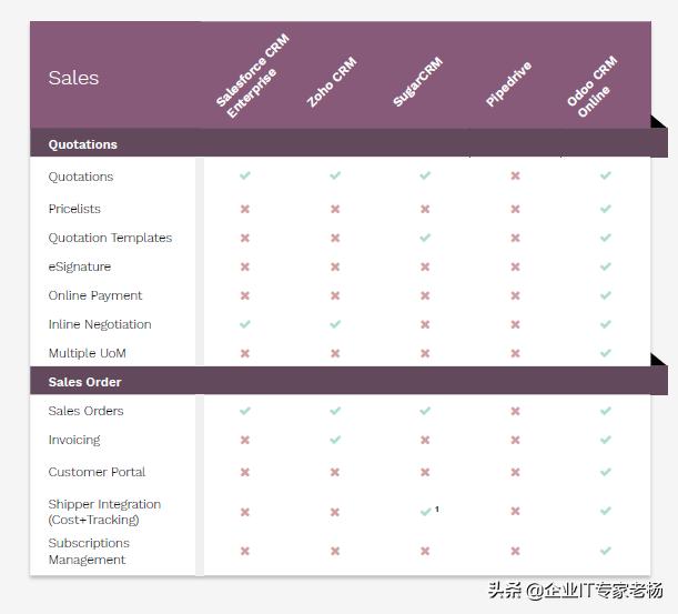 热议 | 好看又能打的Odoo如何吊打友商