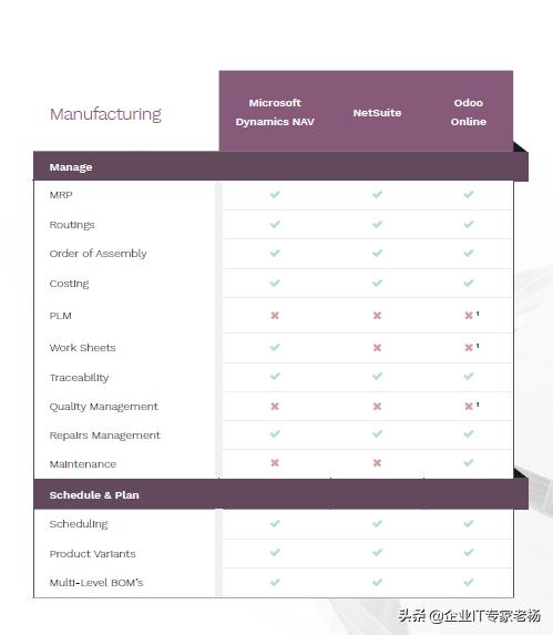 ERP小金刚Pro专业大比拼: Dynamics,NetSuite和Odoo
