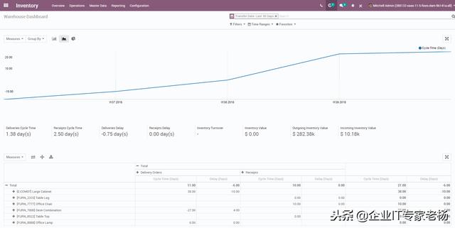 世界排名第一免费开源ERP Odoo一个成熟稳定领先的企业信息化平台