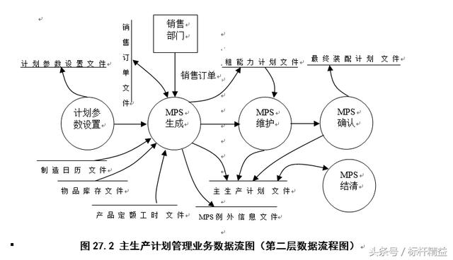 完整的ERP流程图大全