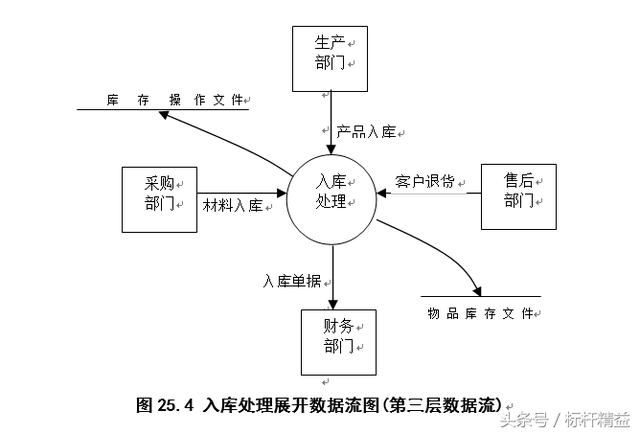 完整的ERP流程图大全