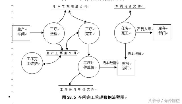 完整的ERP流程图大全