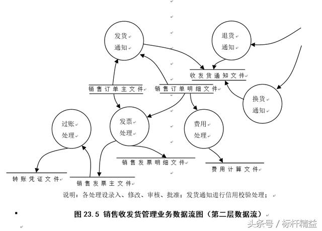 完整的ERP流程图大全