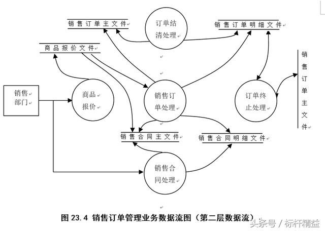 完整的ERP流程图大全