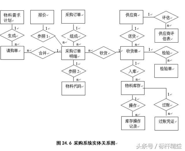 完整的ERP流程图大全