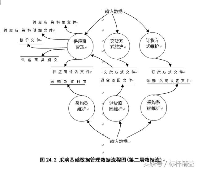 完整的ERP流程图大全