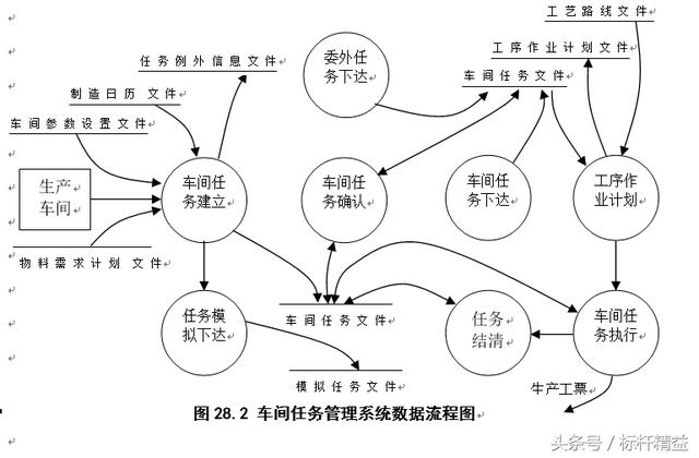 完整的ERP流程图大全
