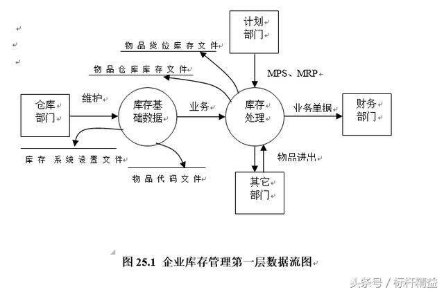 完整的ERP流程图大全