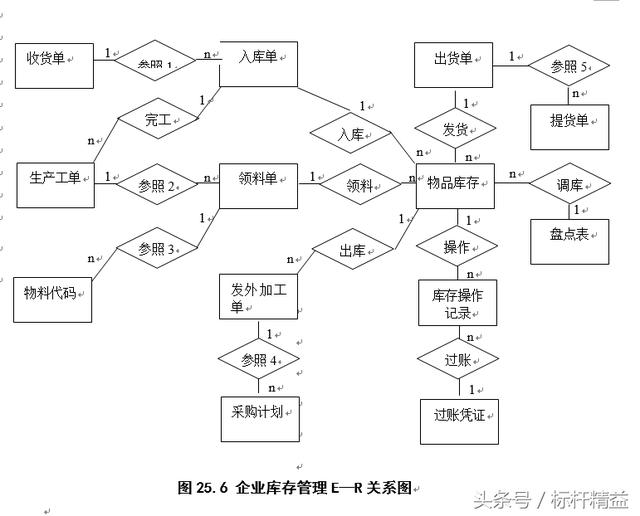 完整的ERP流程图大全