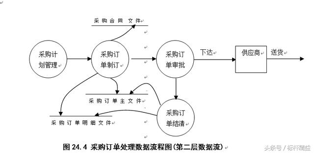 完整的ERP流程图大全