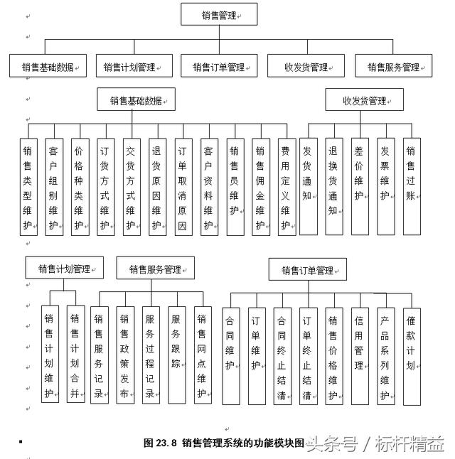 完整的ERP流程图大全