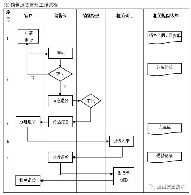 ERP从业者要背哪些流程图?这一篇全了,赶紧收藏吧!