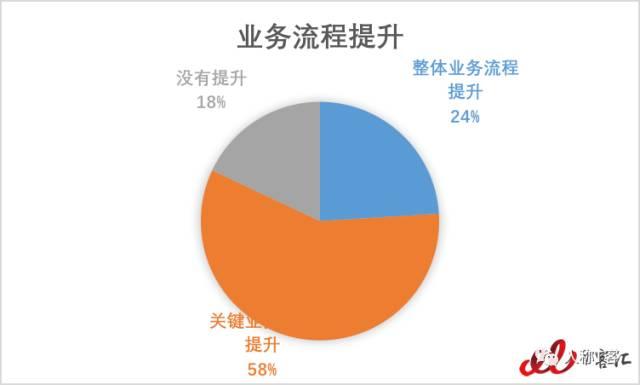 为什么要说“再见ERP”？