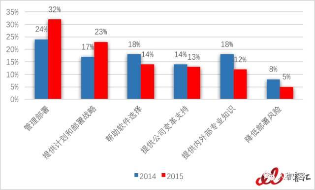 为什么要说“再见ERP”？
