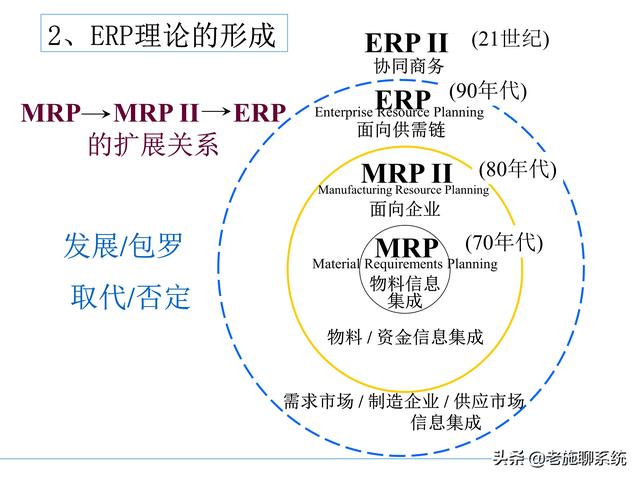 ERP的理论和方法——掌握ERP，走遍天下都不怕